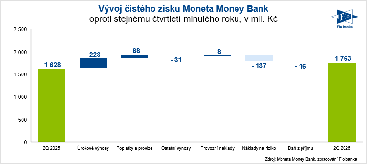 Čistý zisk Moneta Money Bank za 2Q 2026